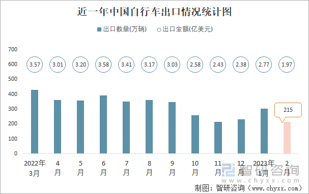 近一年中国自行车出口情况统计图