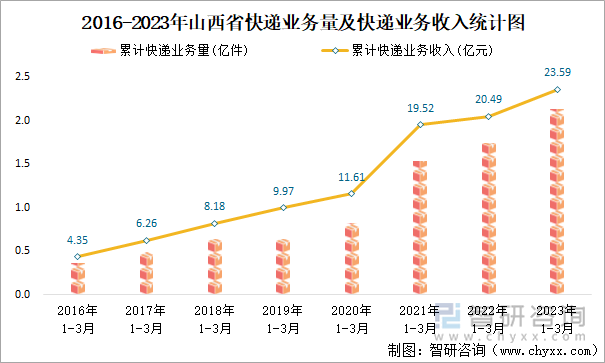 2016-2023年山西省快递业务量及快递业务收入统计图