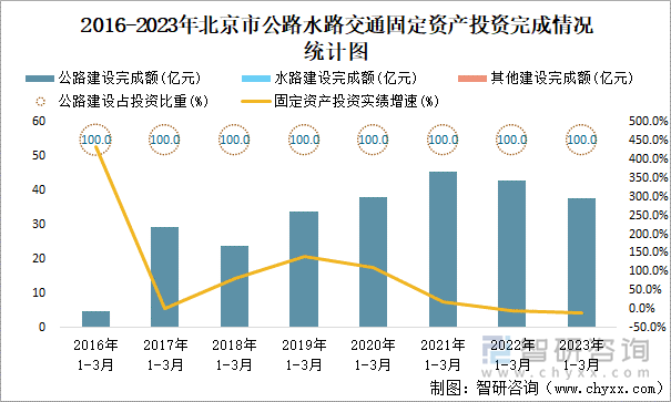 2016-2023年北京市公路水路交通固定资产投资完成情况统计图