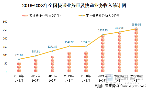 2016-2023年全国快递业务量及快递业务收入统计图