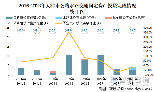 2016-2023年天津市公路水路交通固定资产投资完成情况统计图