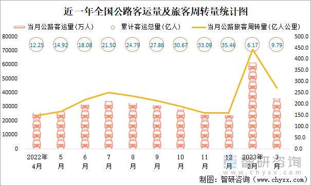 近一年全国公路客运量及旅客周转量统计图