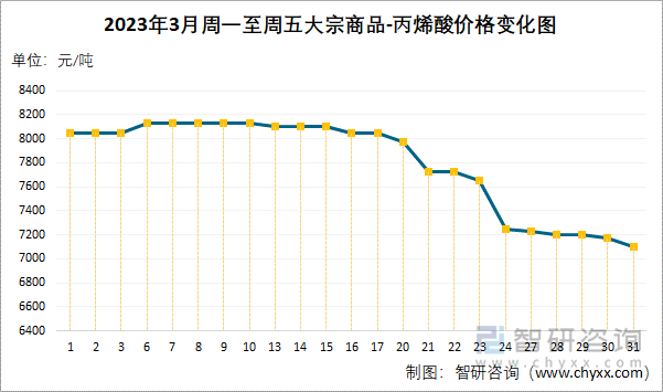 2023年3月周一至周五大宗商品-丙烯酸价格变化图