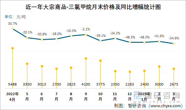 近一年大宗商品-三氯甲烷月末价格及同比增幅统计图