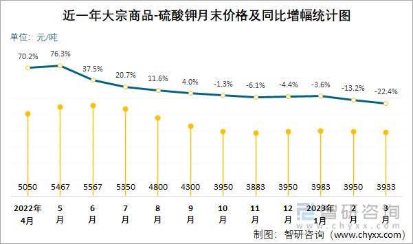 近一年大宗商品-硫酸钾月末价格及同比增幅统计图