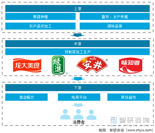 预制菜产业链