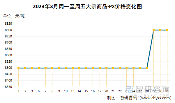 2023年3月周一至周五大宗商品-PX价格变化图