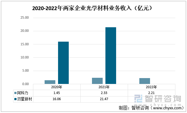 2020-2022年两家企业光学材料业务收入（亿元）