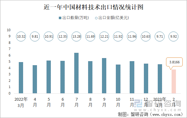 近一年中国材料技术出口情况统计图