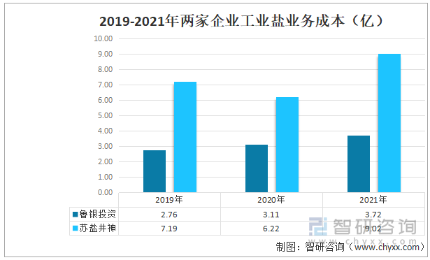 2019-2021年两家企业工业盐业务成本（亿）