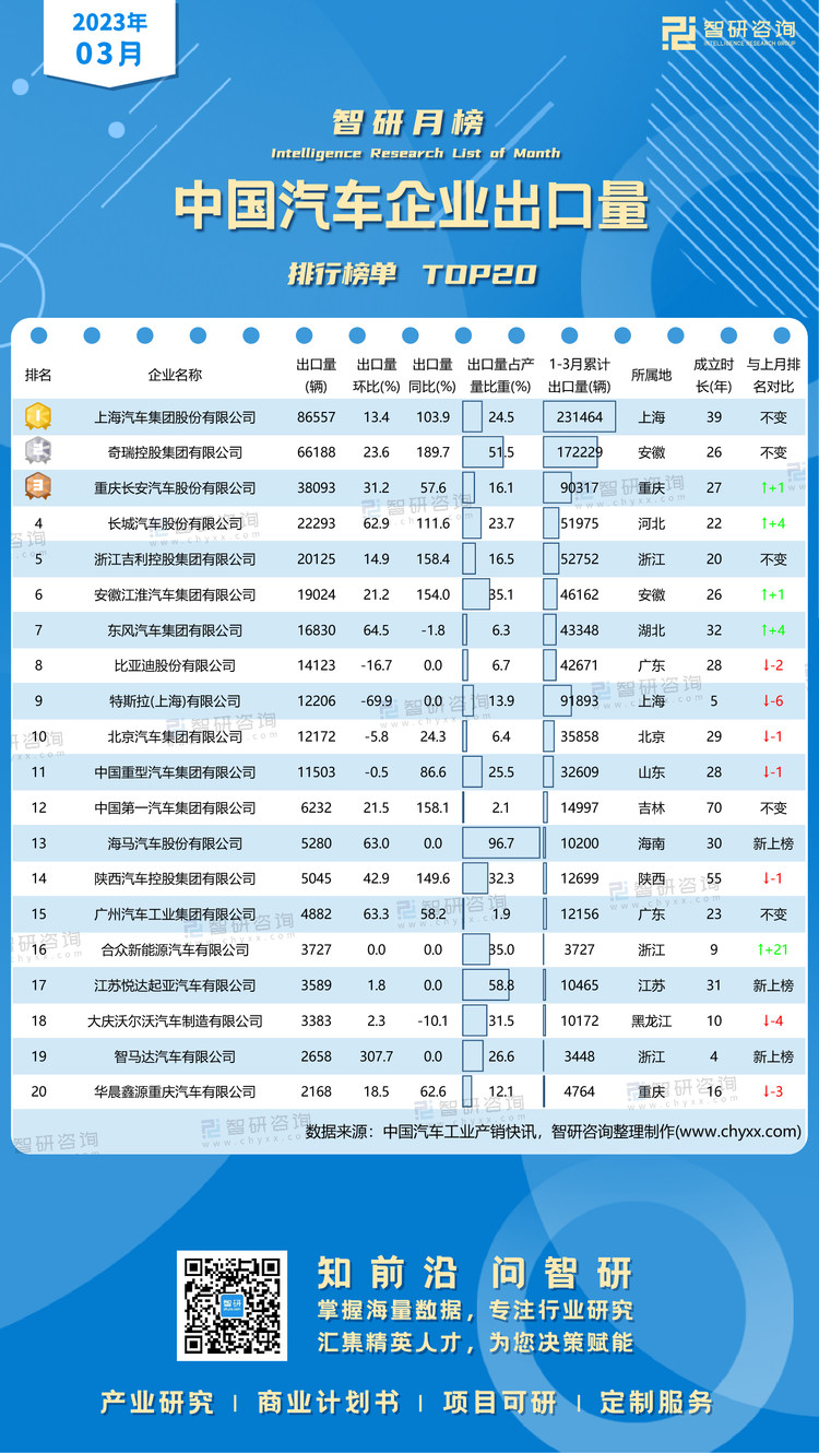 0502：2023年3月汽车出口量-二维码（万桃红）