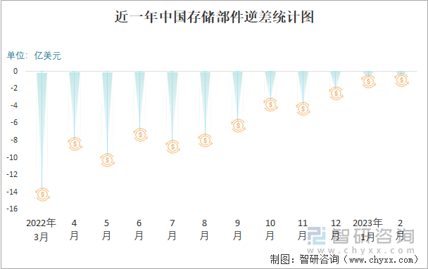 近一年中国存储部件逆差统计图