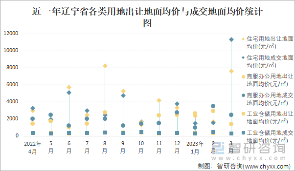 近一年辽宁省各类用地出让地面均价与成交地面均价统计图