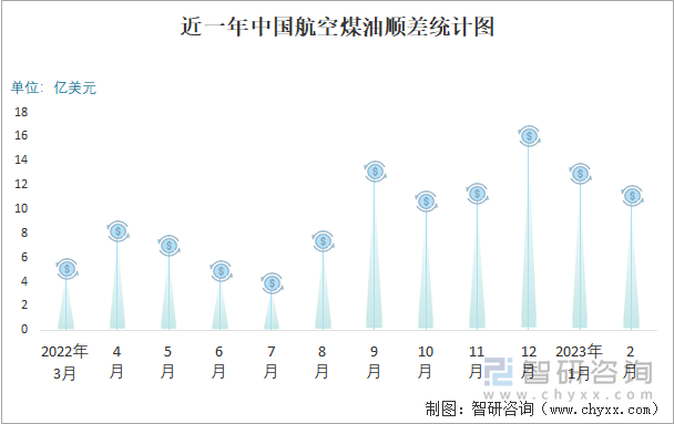 近一年中国航空煤油顺差统计图