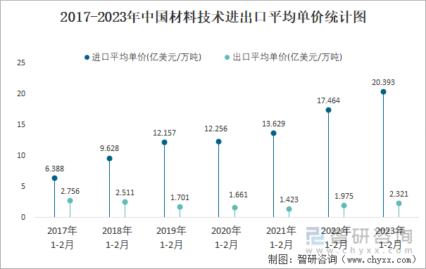 2017-2023年中国材料技术进出口平均单价统计图