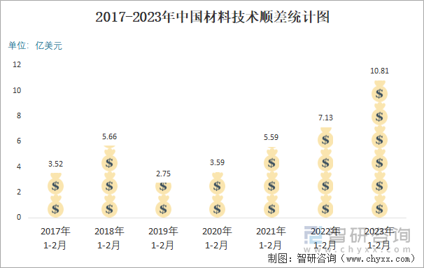 2017-2023年中国材料技术顺差统计图