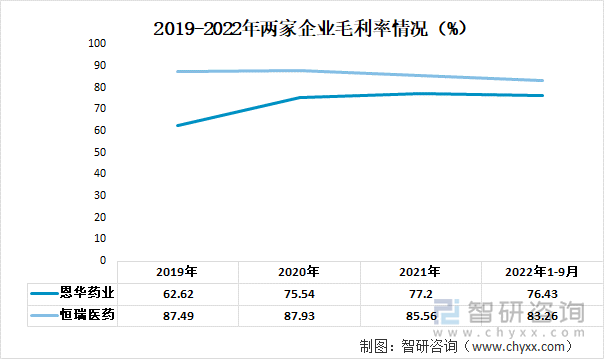 2019-2022年两家企业毛利率情况（%）