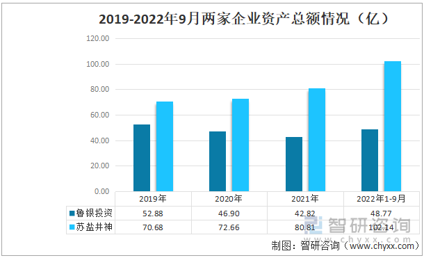 2019-2022年9月两家企业资产总额情况（亿）