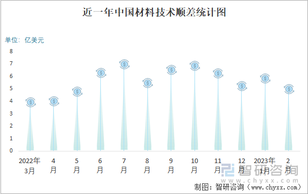 近一年中国材料技术顺差统计图