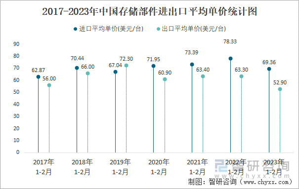 2017-2023年中国存储部件进出口平均单价统计图