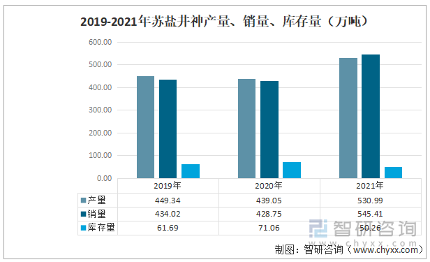 2019-2021年苏盐井神工业盐产量、销量、库存量（万吨）