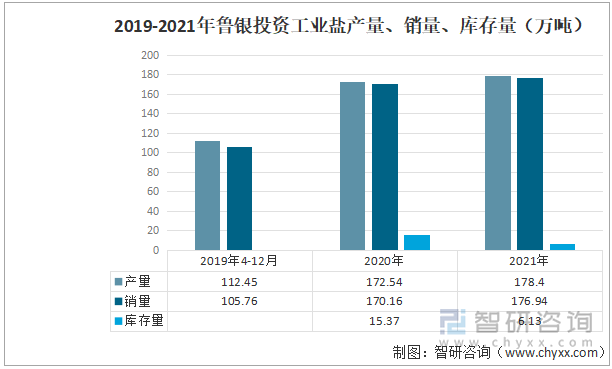 2019-2021年鲁银投资工业盐产量、销量、库存量（万吨）