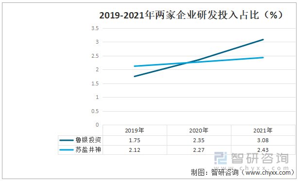 2019-2021年月两家企业研发投入占比（%）