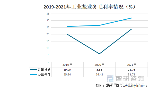 2019-2021年月两家企业工业盐业务毛利率情况（亿）