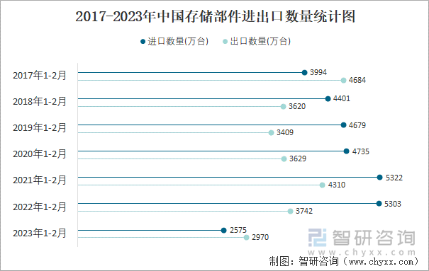 2017-2023年中国存储部件进出口数量统计图