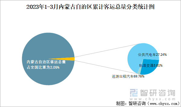 2023年1-3月内蒙古自治区累计客运总量分类统计图