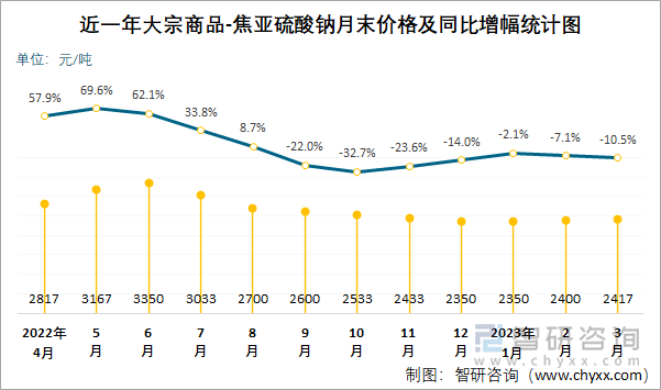 近一年大宗商品-焦亚硫酸钠月末价格及同比增幅统计图