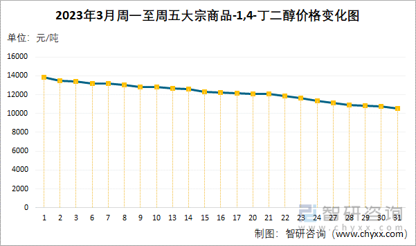 2023年3月周一至周五大宗商品-1,4-丁二醇价格变化图