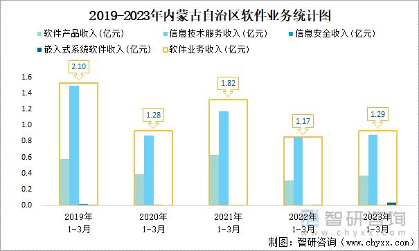 2019-2023年内蒙古自治区软件业务统计图