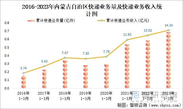 2016-2023年内蒙古自治区快递业务量及快递业务收入统计图