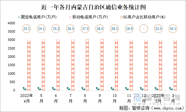 近一年各月内蒙古自治区通信业务统计图