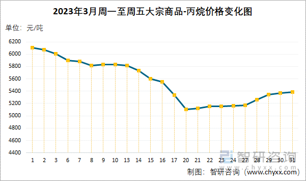 2023年3月周一至周五大宗商品-丙烷价格变化图