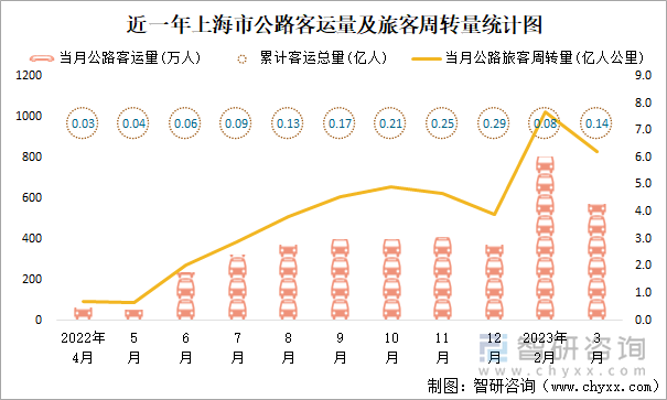 近一年上海市公路客运量及旅客周转量统计图