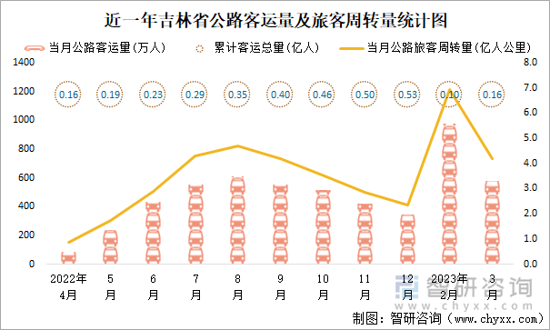 近一年吉林省公路客运量及旅客周转量统计图