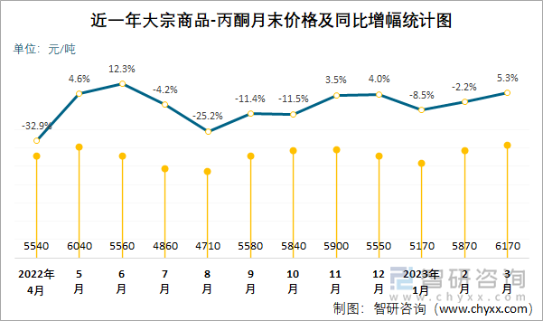 近一年大宗商品-丙酮月末价格及同比增幅统计图