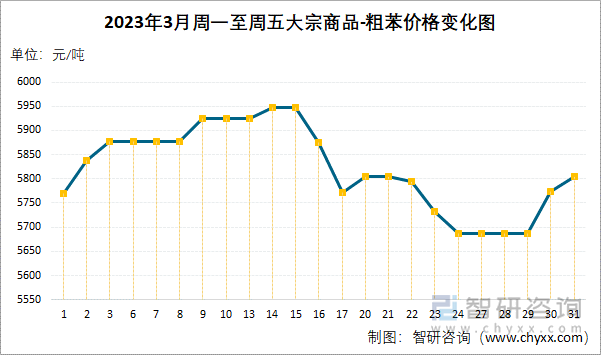 2023年3月周一至周五大宗商品-粗苯价格变化图