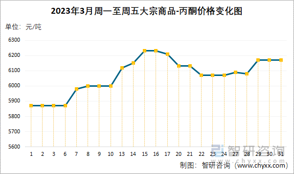 2023年3月周一至周五大宗商品-丙酮价格变化图