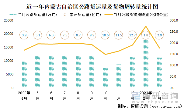 近一年内蒙古自治区公路货运量及货物周转量统计图