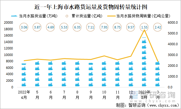 近一年上海市水路货运量及货物周转量统计图