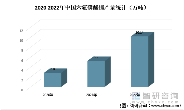 我国是全球最大的六氟磷酸锂生产国，2021年中国六氟磷酸锂产量为5.2万吨，占据全球产量近80%。受下游新能源汽车、储能锂电池市场的推动，六氟磷酸锂项目不断建成投产，产能持续释放，2022年中国六氟磷酸锂产量达10.14万吨，较2021年增加了4.94万吨，同比增长95%。