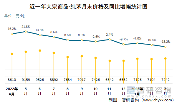 近一年大宗商品-纯苯月末价格及同比增幅统计图