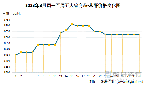 2023年3月周一至周五大宗商品-苯酐价格变化图