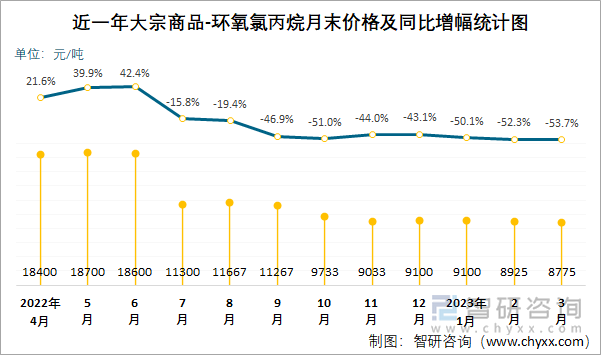 近一年大宗商品-环氧氯丙烷月末价格及同比增幅统计图