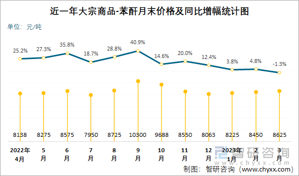 近一年大宗商品-苯酐月末价格及同比增幅统计图