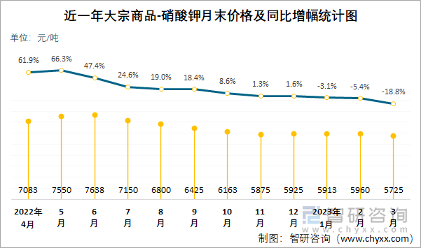 近一年大宗商品-硝酸钾月末价格及同比增幅统计图