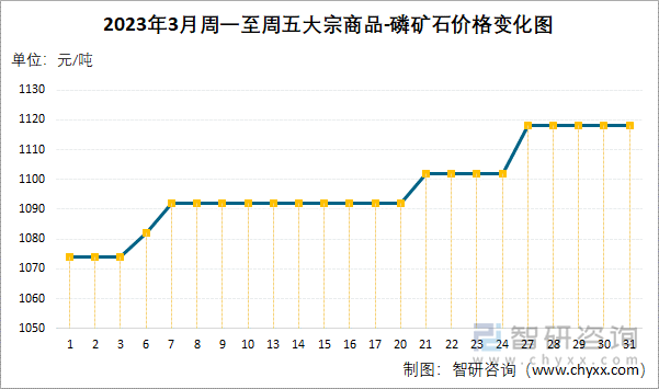 2023年3月周一至周五大宗商品-磷矿石价格变化图